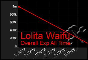 Total Graph of Lolita Waifu