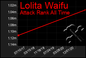 Total Graph of Lolita Waifu