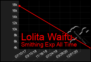 Total Graph of Lolita Waifu