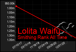 Total Graph of Lolita Waifu