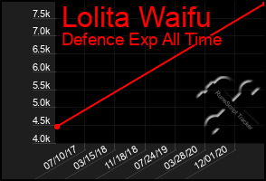 Total Graph of Lolita Waifu