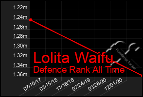 Total Graph of Lolita Waifu