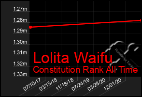 Total Graph of Lolita Waifu