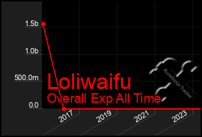 Total Graph of Loliwaifu