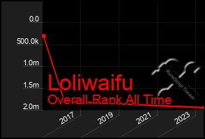 Total Graph of Loliwaifu