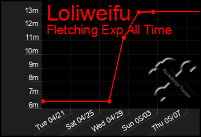 Total Graph of Loliweifu