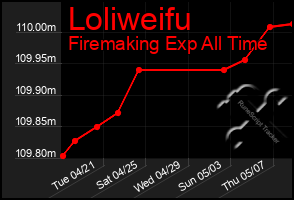 Total Graph of Loliweifu