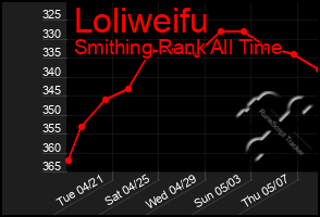 Total Graph of Loliweifu