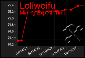 Total Graph of Loliweifu