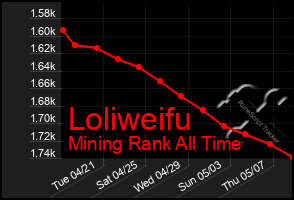 Total Graph of Loliweifu