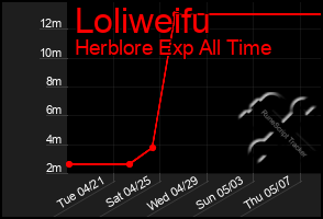 Total Graph of Loliweifu