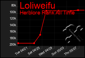 Total Graph of Loliweifu