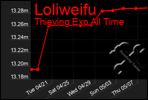 Total Graph of Loliweifu