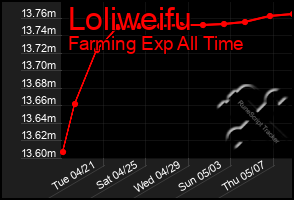 Total Graph of Loliweifu