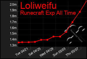 Total Graph of Loliweifu