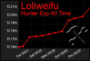 Total Graph of Loliweifu