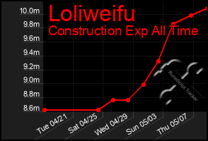 Total Graph of Loliweifu