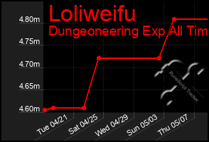 Total Graph of Loliweifu