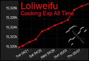 Total Graph of Loliweifu