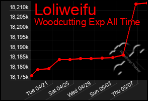 Total Graph of Loliweifu