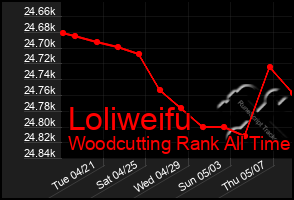 Total Graph of Loliweifu