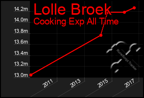 Total Graph of Lolle Broek