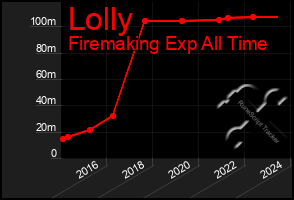 Total Graph of Lolly