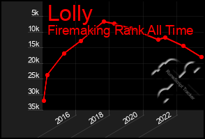 Total Graph of Lolly