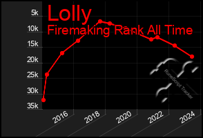 Total Graph of Lolly