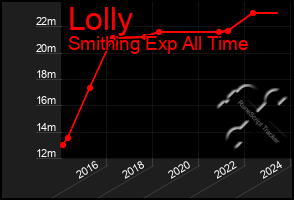 Total Graph of Lolly