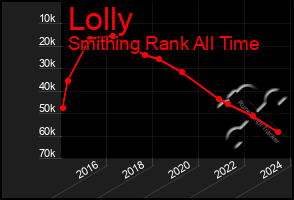 Total Graph of Lolly