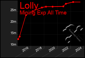 Total Graph of Lolly