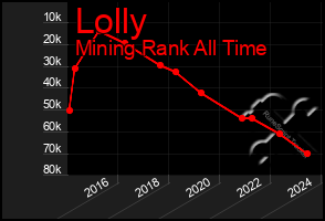 Total Graph of Lolly