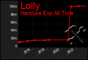Total Graph of Lolly