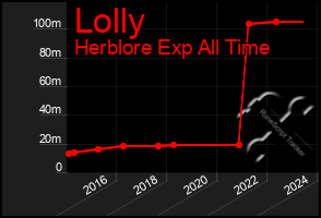 Total Graph of Lolly