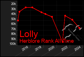 Total Graph of Lolly