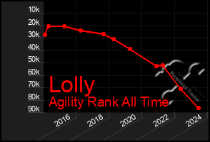 Total Graph of Lolly