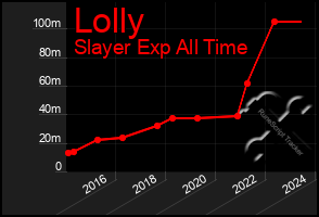 Total Graph of Lolly