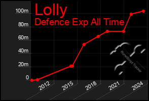 Total Graph of Lolly