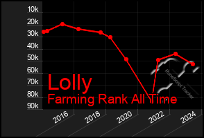 Total Graph of Lolly