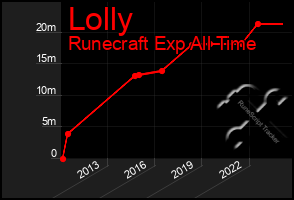 Total Graph of Lolly