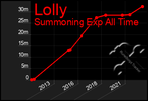 Total Graph of Lolly