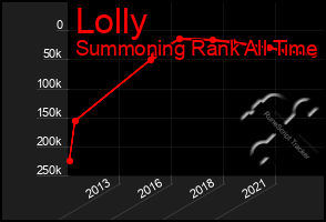 Total Graph of Lolly