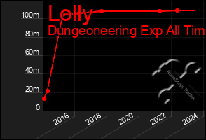 Total Graph of Lolly