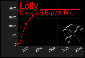 Total Graph of Lolly