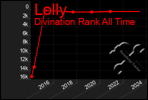 Total Graph of Lolly