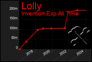 Total Graph of Lolly