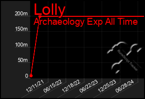 Total Graph of Lolly