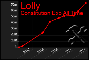 Total Graph of Lolly