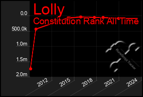 Total Graph of Lolly